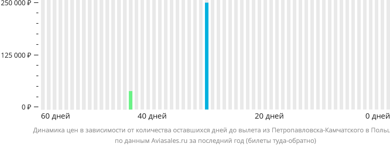Динамика цен в зависимости от количества оставшихся дней до вылета из Петропавловска-Камчатского в Польшу
