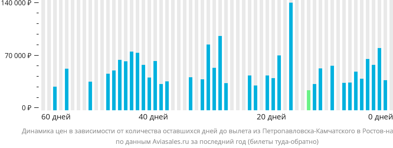 Динамика цен в зависимости от количества оставшихся дней до вылета из Петропавловска-Камчатского в Ростов-на-Дону