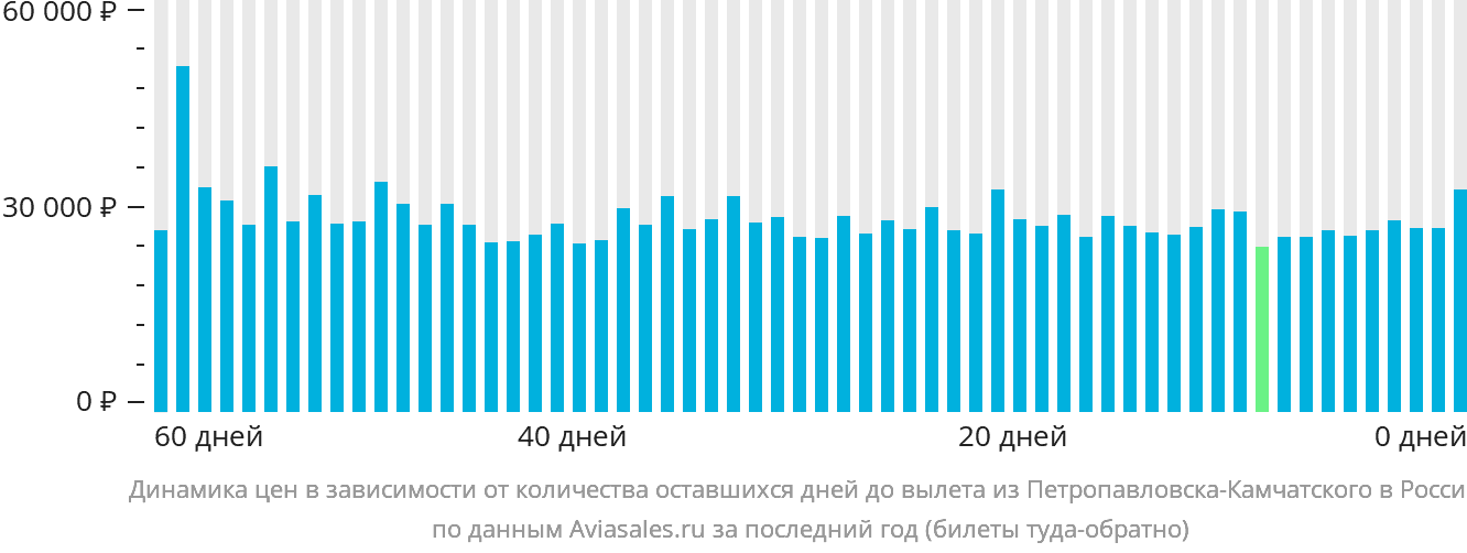 Динамика цен в зависимости от количества оставшихся дней до вылета из Петропавловска-Камчатского в Россию