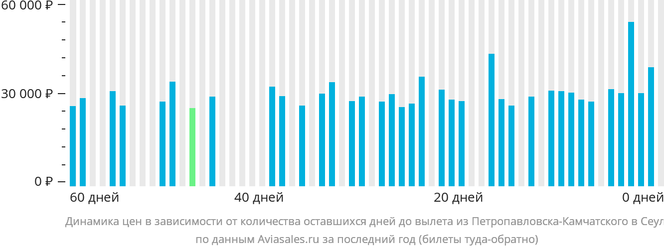 Динамика цен в зависимости от количества оставшихся дней до вылета из Петропавловска-Камчатского в Сеул