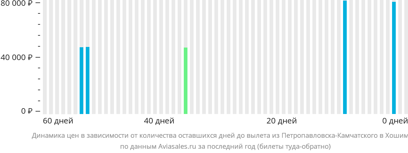 Динамика цен в зависимости от количества оставшихся дней до вылета из Петропавловска-Камчатского в Хошимин