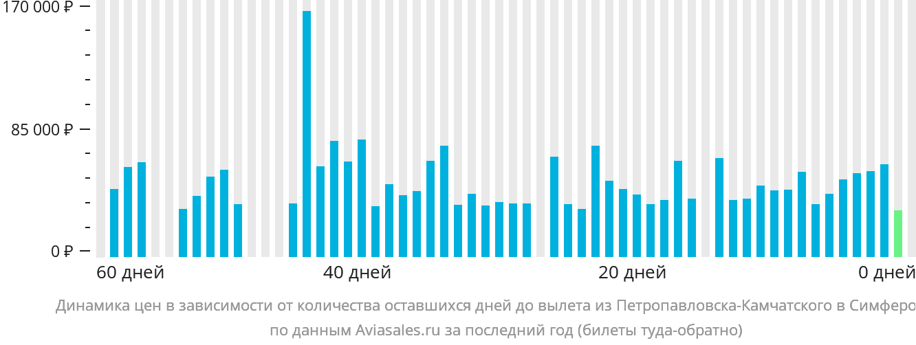 Динамика цен в зависимости от количества оставшихся дней до вылета из Петропавловска-Камчатского в Симферополь