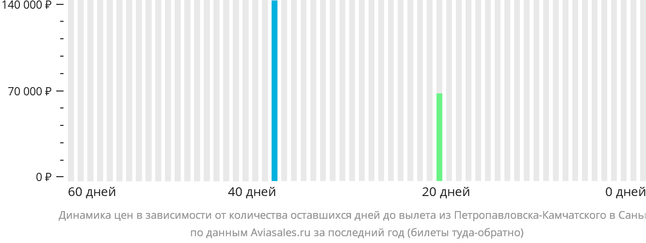 Динамика цен в зависимости от количества оставшихся дней до вылета из Петропавловска-Камчатского в Санья