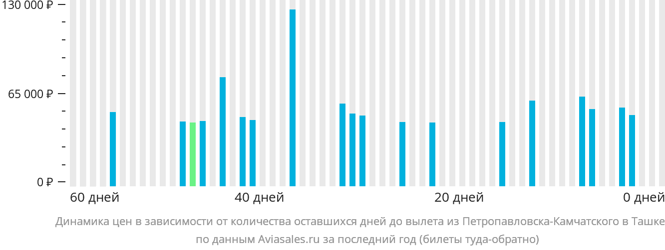 Динамика цен в зависимости от количества оставшихся дней до вылета из Петропавловска-Камчатского в Ташкент