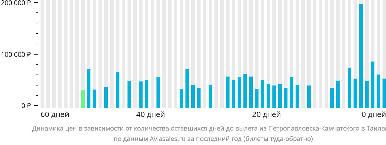 Динамика цен в зависимости от количества оставшихся дней до вылета из Петропавловска-Камчатского в Таиланд