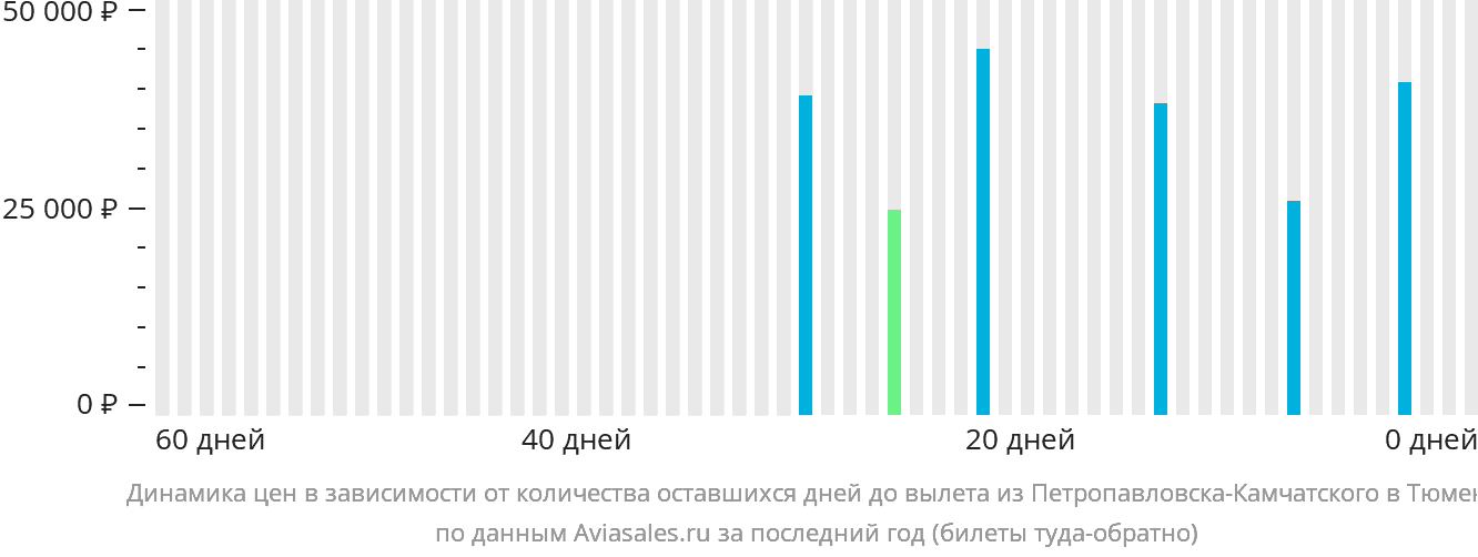 Динамика цен в зависимости от количества оставшихся дней до вылета из Петропавловска-Камчатского в Тюмень