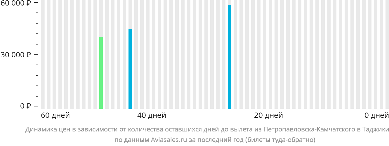 Динамика цен в зависимости от количества оставшихся дней до вылета из Петропавловска-Камчатского в Таджикистан