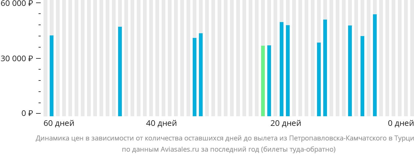 Динамика цен в зависимости от количества оставшихся дней до вылета из Петропавловска-Камчатского в Турцию