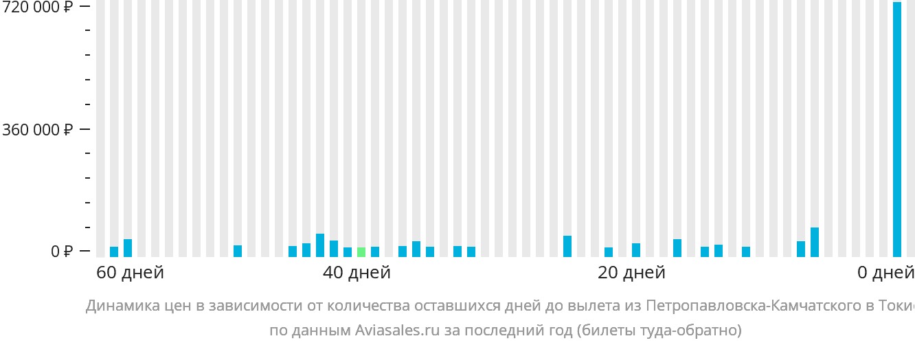 Динамика цен в зависимости от количества оставшихся дней до вылета из Петропавловска-Камчатского в Токио