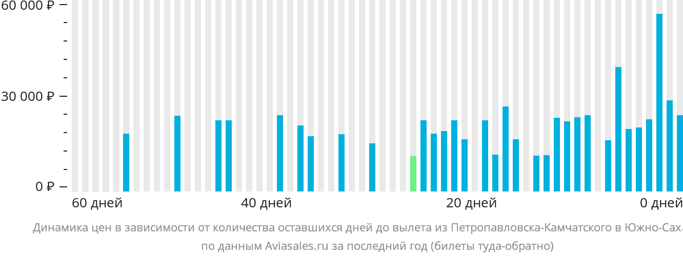 Динамика цен в зависимости от количества оставшихся дней до вылета из Петропавловска-Камчатского в Южно-Сахалинск