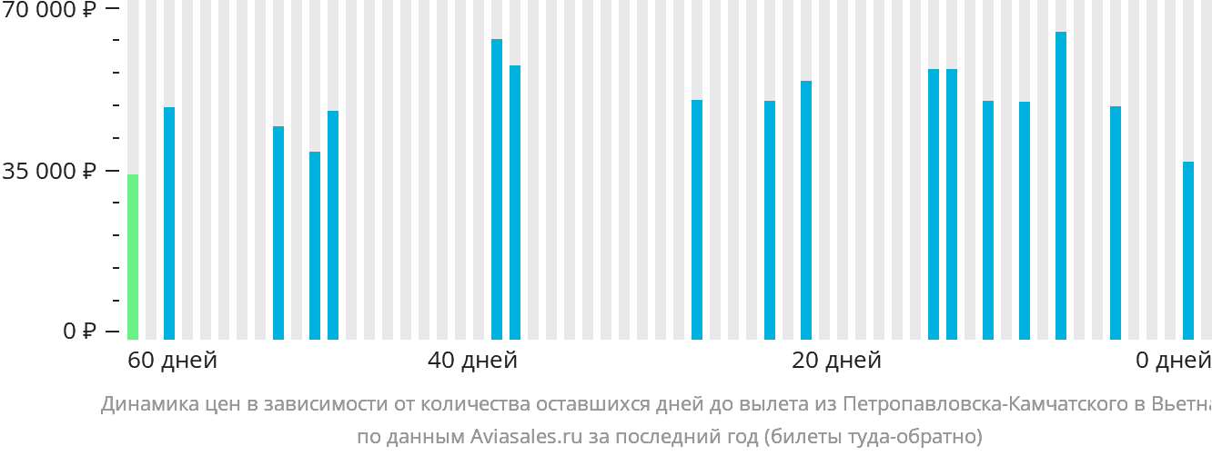 Динамика цен в зависимости от количества оставшихся дней до вылета из Петропавловска-Камчатского в Вьетнам