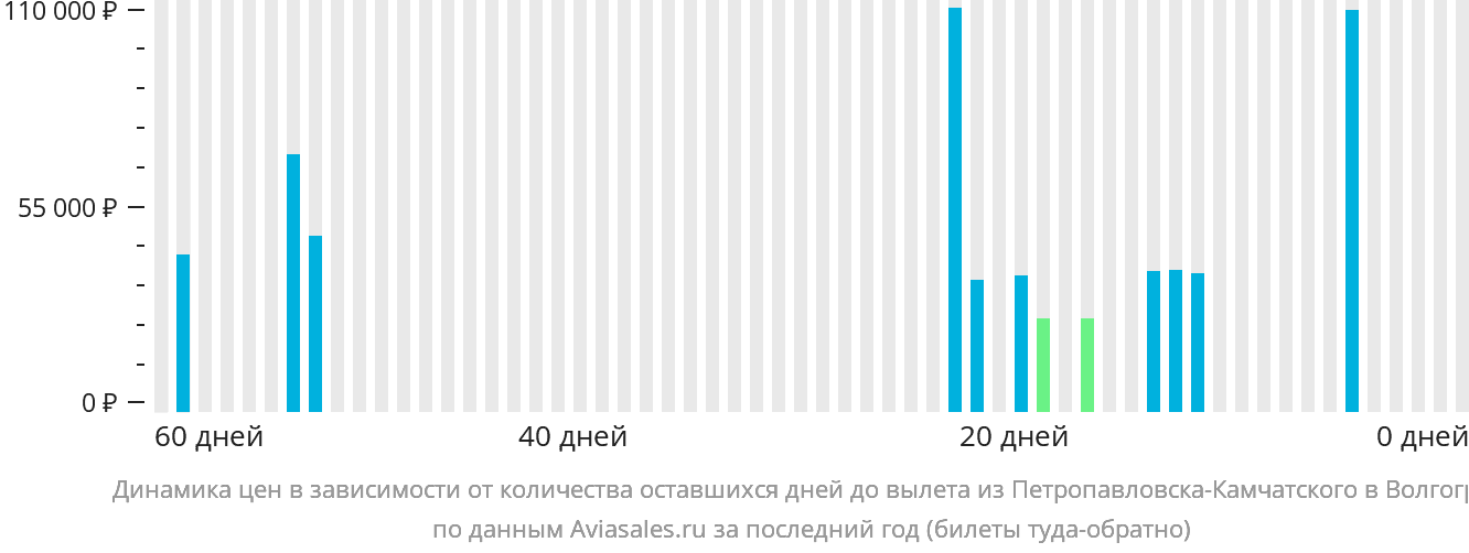 Динамика цен в зависимости от количества оставшихся дней до вылета из Петропавловска-Камчатского в Волгоград