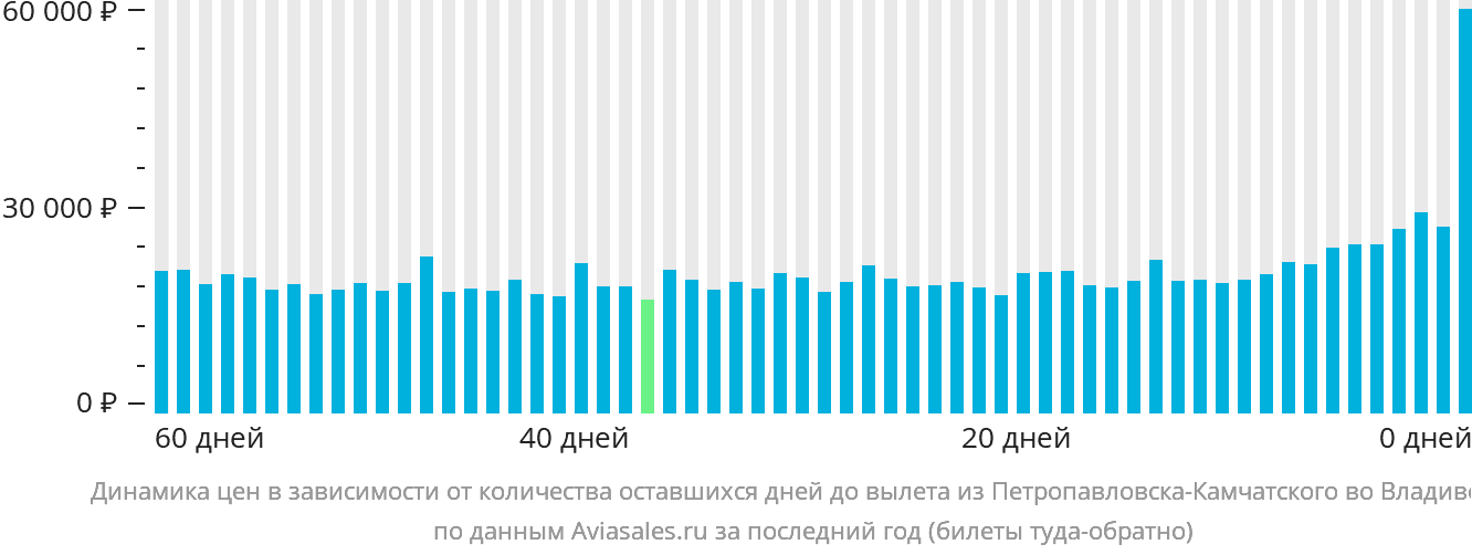 Динамика цен в зависимости от количества оставшихся дней до вылета из Петропавловска-Камчатского во Владивосток