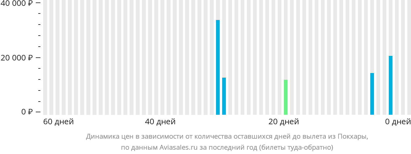 Динамика цен в зависимости от количества оставшихся дней до вылета из Покхары