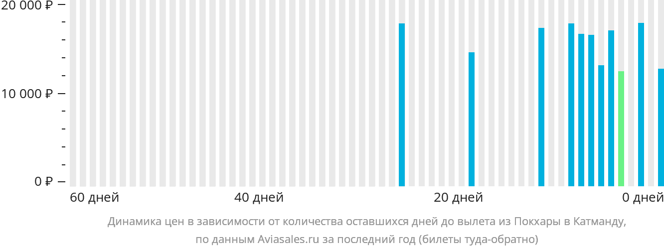Динамика цен в зависимости от количества оставшихся дней до вылета из Покхары в Катманду