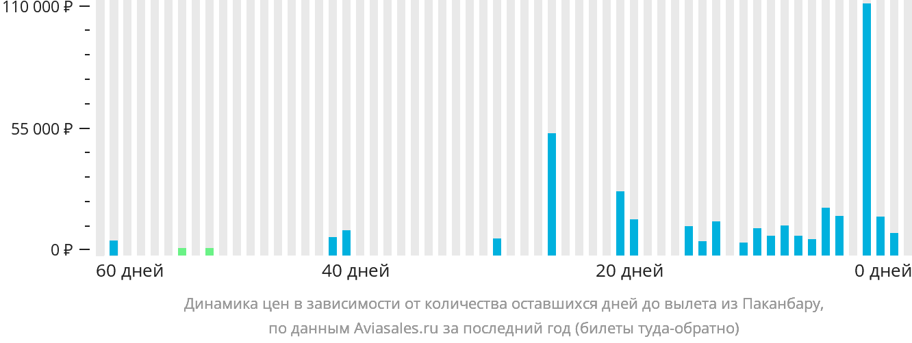 Динамика цен в зависимости от количества оставшихся дней до вылета из Паканбару