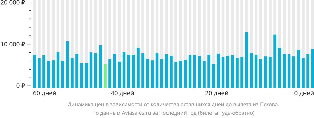 Динамика цен в зависимости от количества оставшихся дней до вылета из Пскова