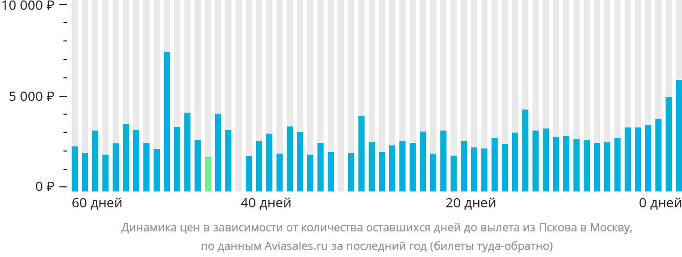 Динамика цен в зависимости от количества оставшихся дней до вылета из Пскова в Москву
