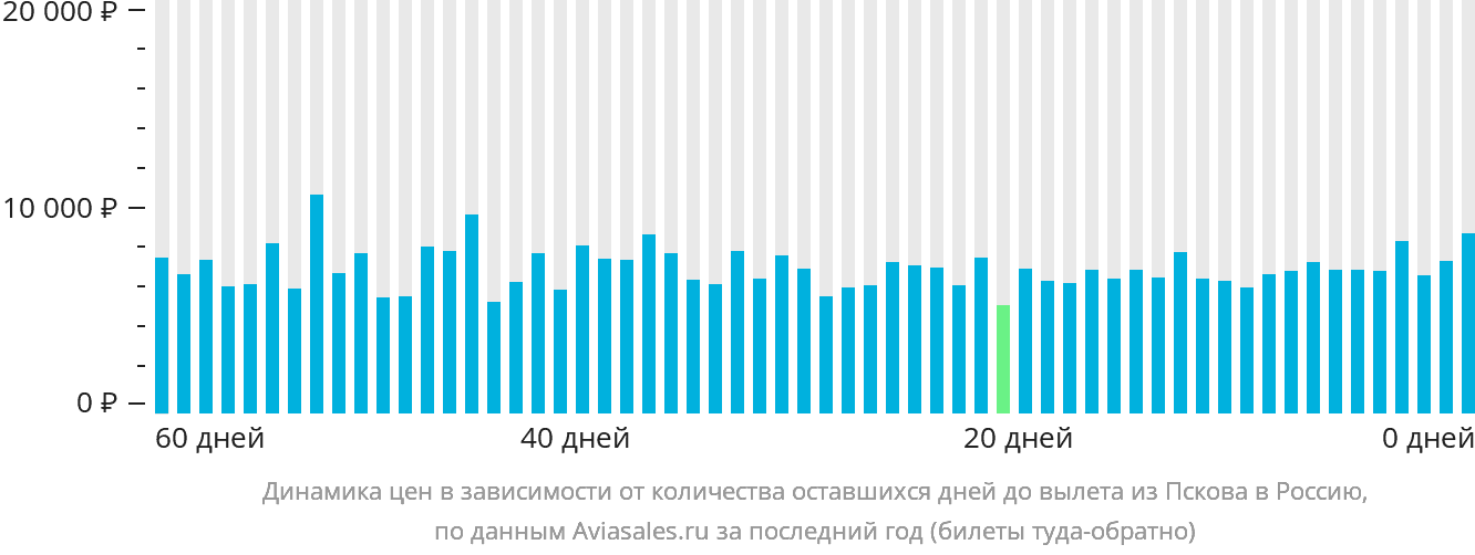 Динамика цен в зависимости от количества оставшихся дней до вылета из Пскова в Россию