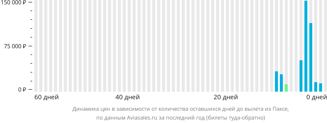 Динамика цен в зависимости от количества оставшихся дней до вылета из Паксе