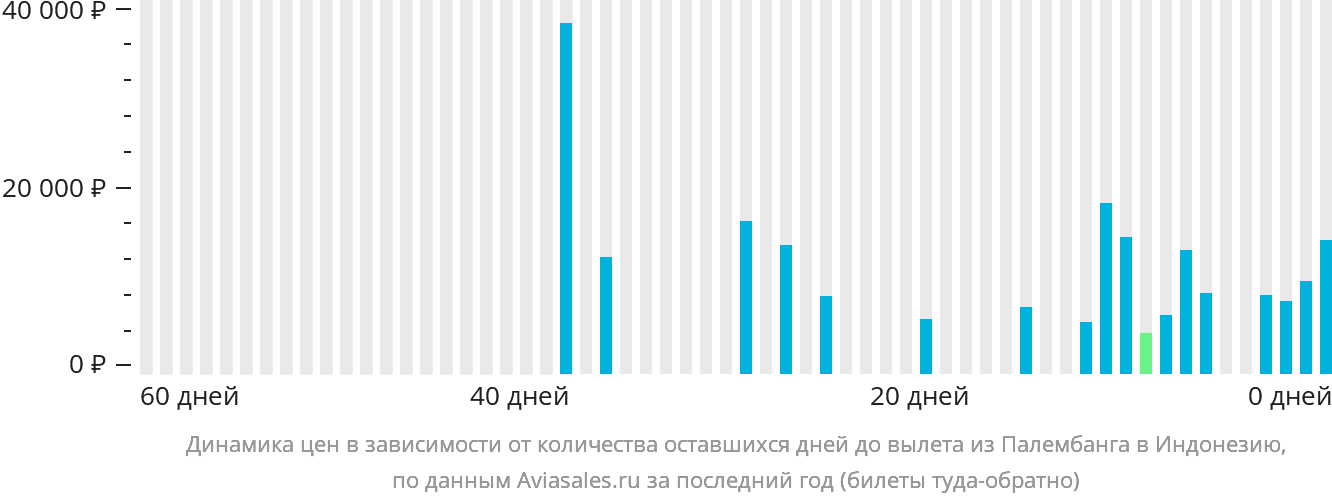 Динамика цен в зависимости от количества оставшихся дней до вылета из Палембанга в Индонезию