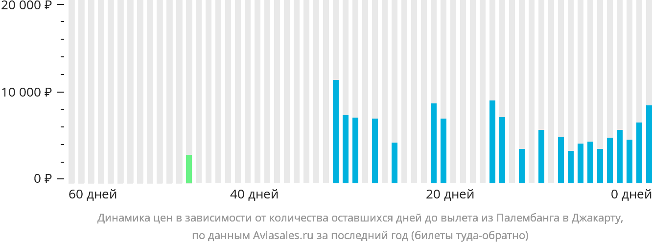 Динамика цен в зависимости от количества оставшихся дней до вылета из Палембанга в Джакарту