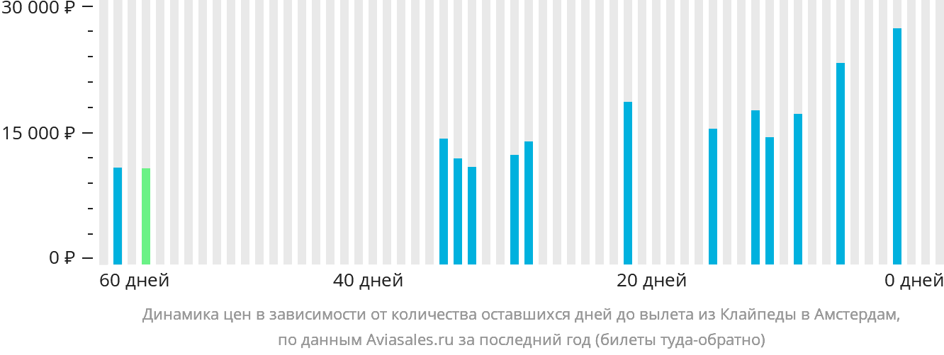 Динамика цен в зависимости от количества оставшихся дней до вылета из Клайпеды в Амстердам