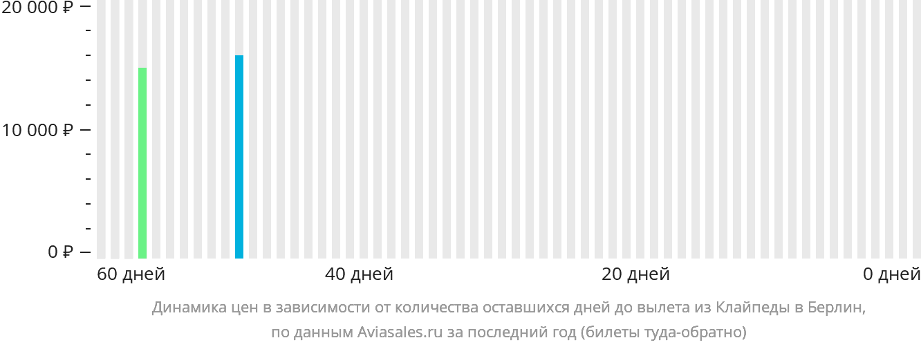 Динамика цен в зависимости от количества оставшихся дней до вылета из Клайпеды в Берлин