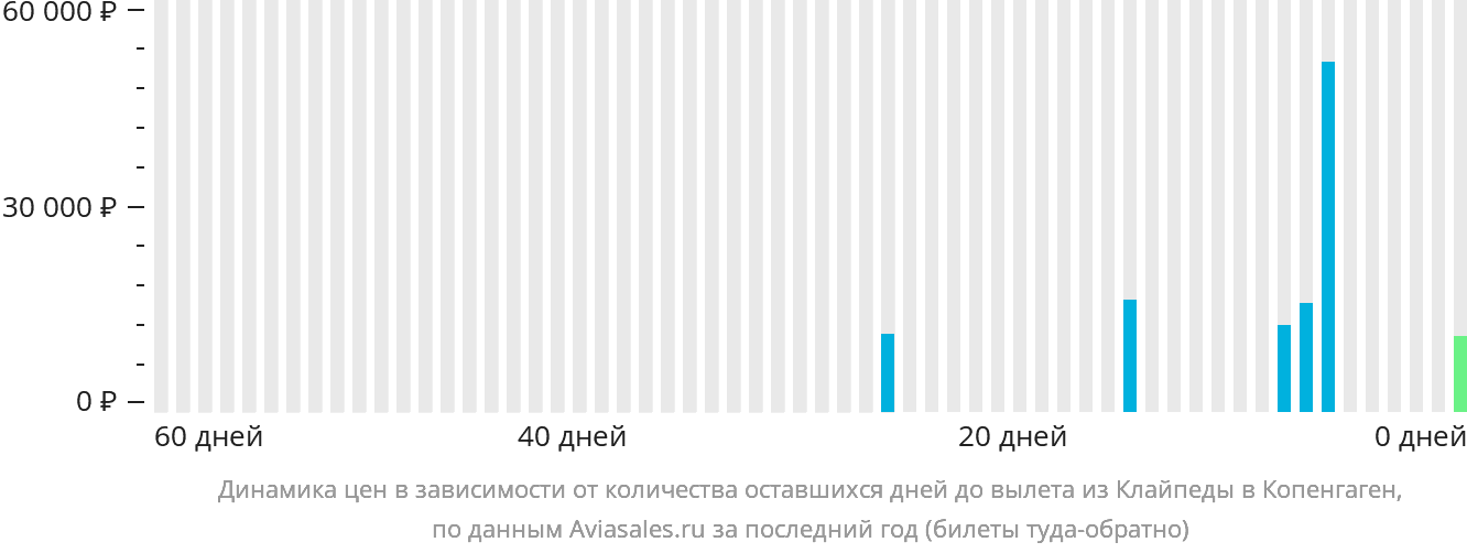 Динамика цен в зависимости от количества оставшихся дней до вылета из Клайпеды в Копенгаген
