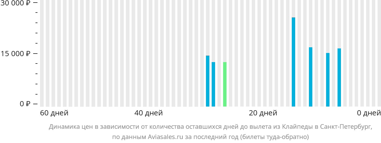 Динамика цен в зависимости от количества оставшихся дней до вылета из Клайпеды в Санкт-Петербург