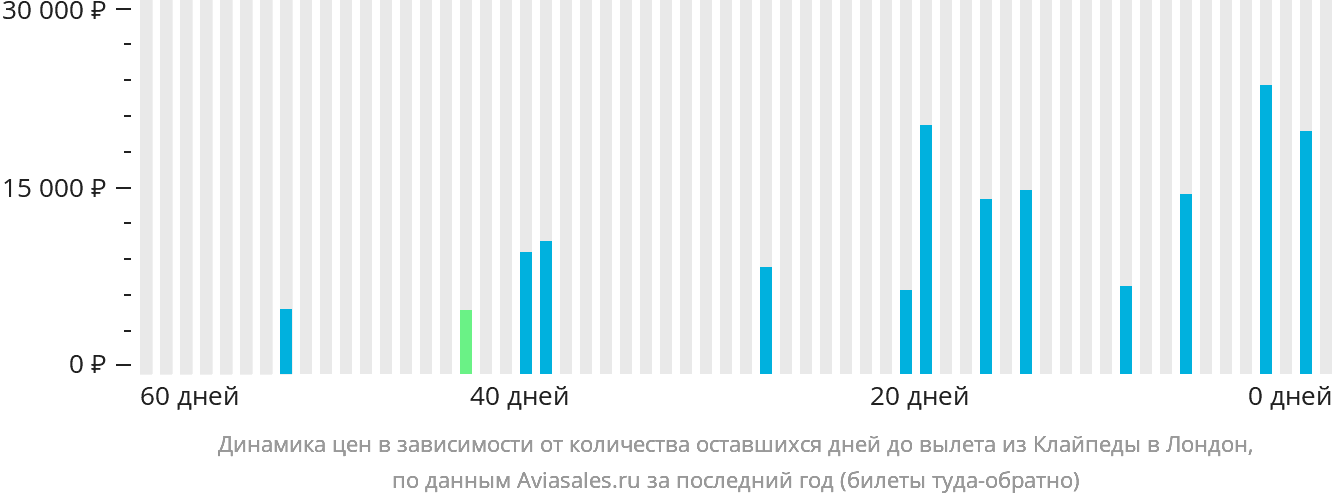 Динамика цен в зависимости от количества оставшихся дней до вылета из Клайпеды в Лондон