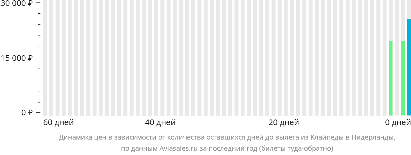 Динамика цен в зависимости от количества оставшихся дней до вылета из Клайпеды в Нидерланды