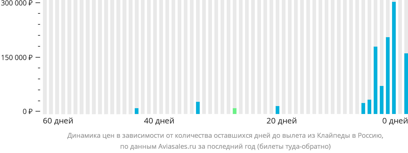 Динамика цен в зависимости от количества оставшихся дней до вылета из Клайпеды в Россию