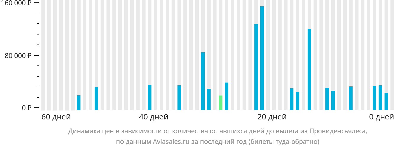Динамика цен в зависимости от количества оставшихся дней до вылета из Провиденсьялеса