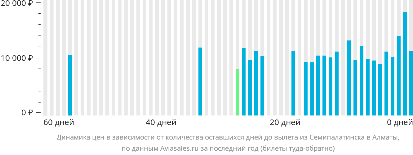 Динамика цен в зависимости от количества оставшихся дней до вылета из Семея в Алматы