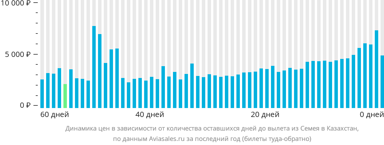 Динамика цен в зависимости от количества оставшихся дней до вылета из Семея в Казахстан