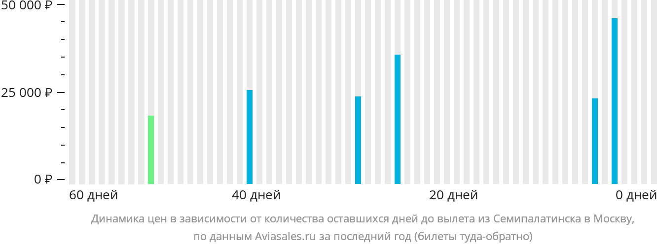 Динамика цен в зависимости от количества оставшихся дней до вылета из Семея в Москву