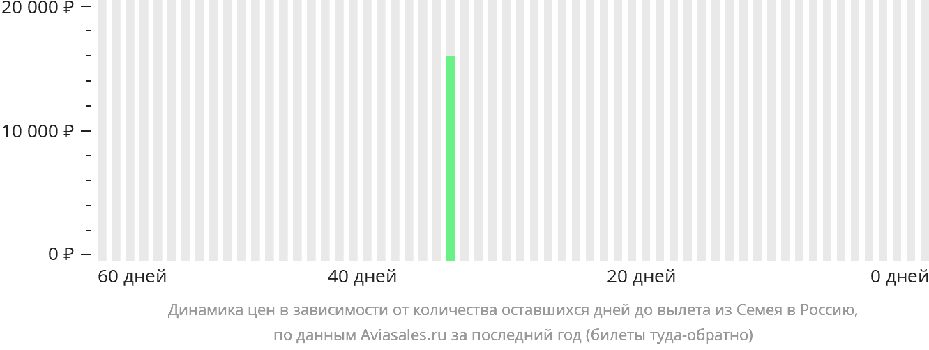 Динамика цен в зависимости от количества оставшихся дней до вылета из Семея в Россию