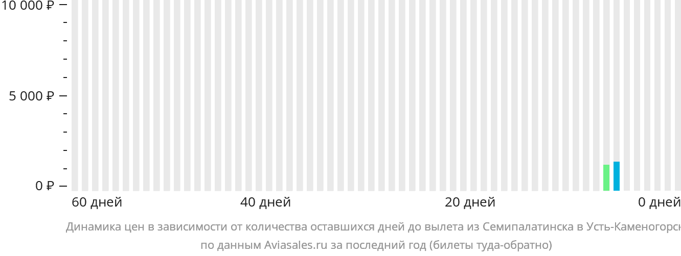 Динамика цен в зависимости от количества оставшихся дней до вылета из Семея в Усть-Каменогорск