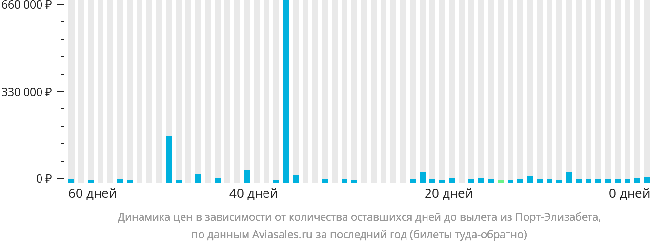 Динамика цен в зависимости от количества оставшихся дней до вылета из Порт-Элизабета