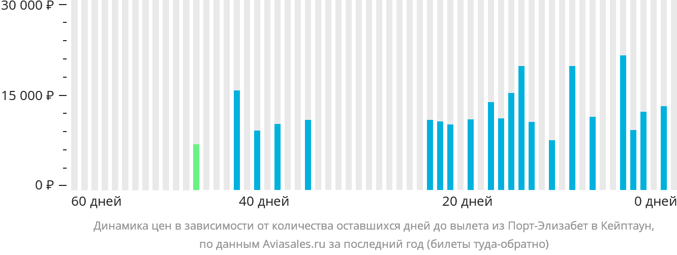 Динамика цен в зависимости от количества оставшихся дней до вылета из Порт-Элизабета в Кейптаун
