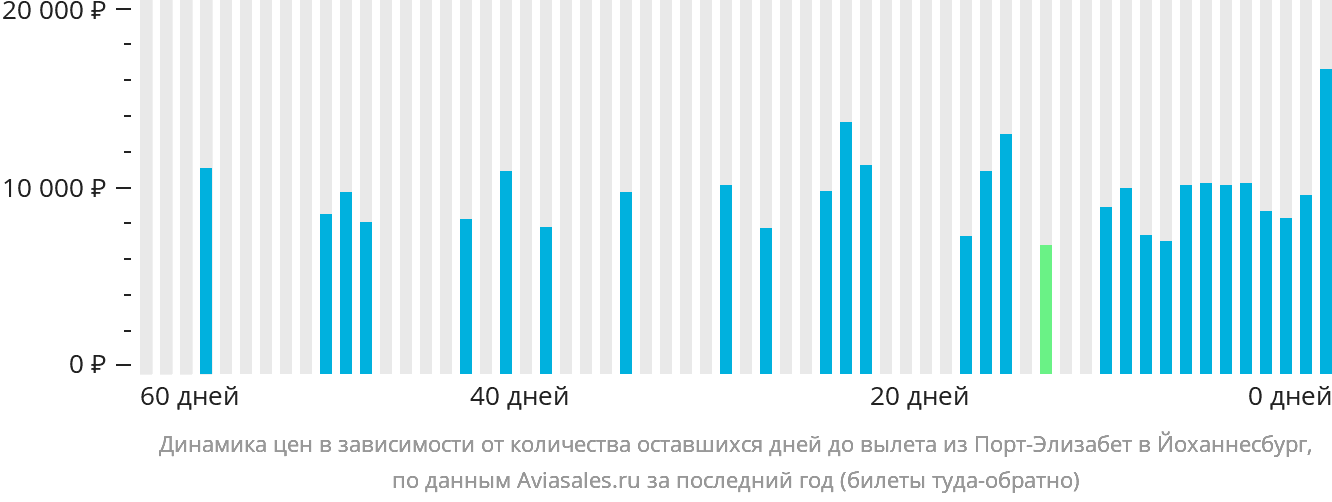 Динамика цен в зависимости от количества оставшихся дней до вылета из Порт-Элизабета в Йоханнесбург