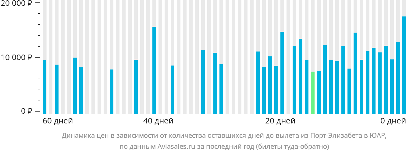 Динамика цен в зависимости от количества оставшихся дней до вылета из Порт-Элизабета в ЮАР