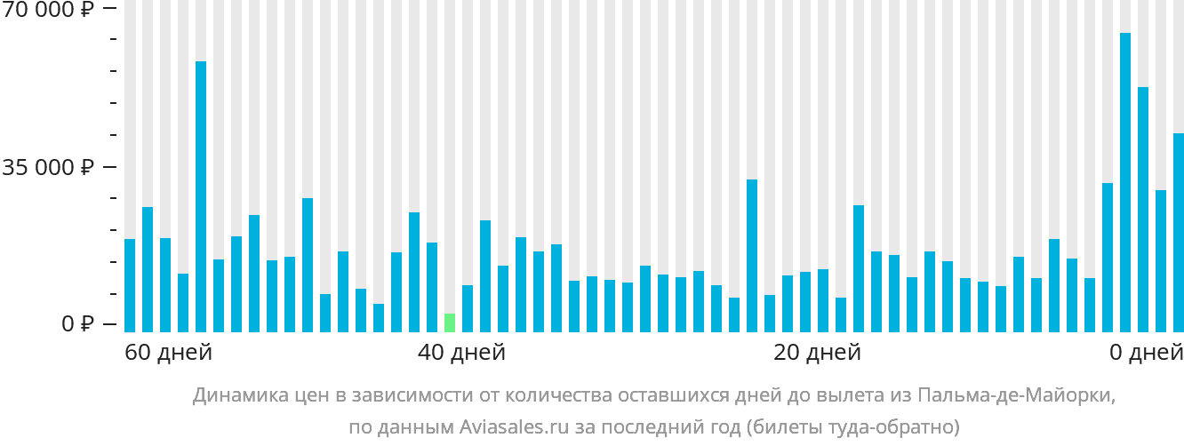 Динамика цен в зависимости от количества оставшихся дней до вылета из Пальма-де-Майорки
