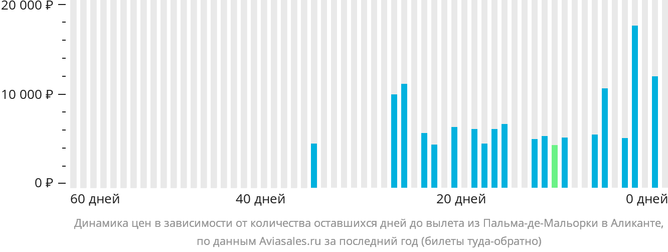 Динамика цен в зависимости от количества оставшихся дней до вылета из Пальма-де-Майорки в Аликанте