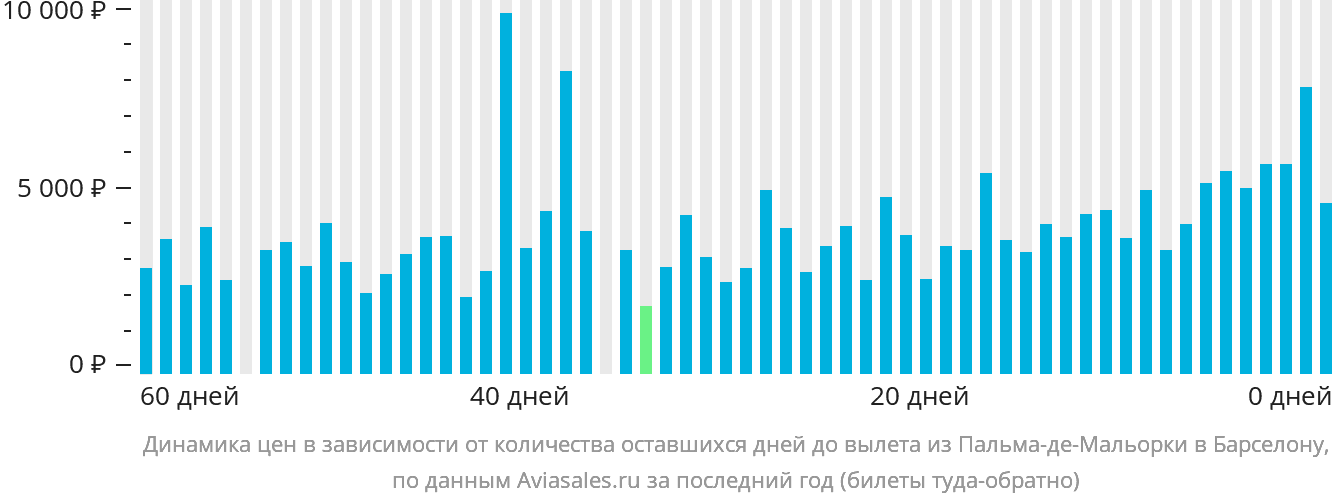 Динамика цен в зависимости от количества оставшихся дней до вылета из Пальма-де-Майорки в Барселону