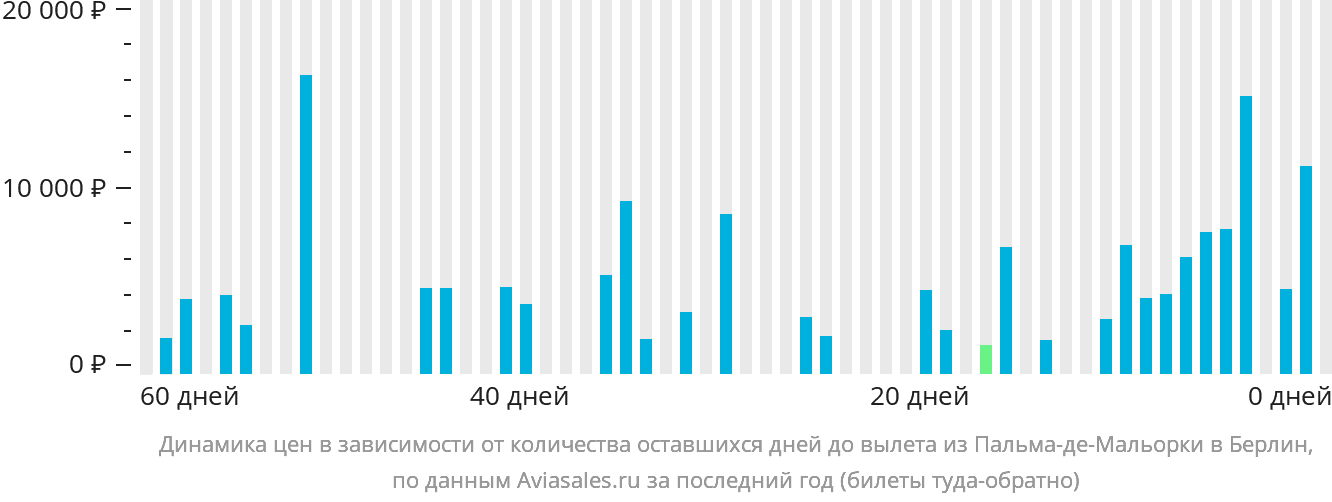 Динамика цен в зависимости от количества оставшихся дней до вылета из Пальма-де-Майорки в Берлин