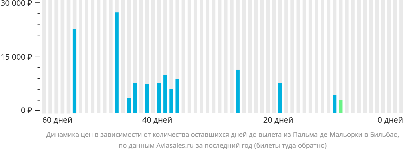 Динамика цен в зависимости от количества оставшихся дней до вылета из Пальма-де-Майорки в Бильбао