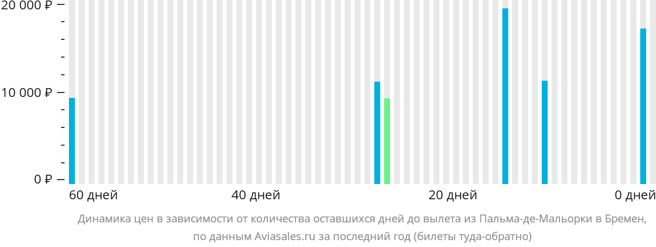 Динамика цен в зависимости от количества оставшихся дней до вылета из Пальма-де-Майорки в Бремен
