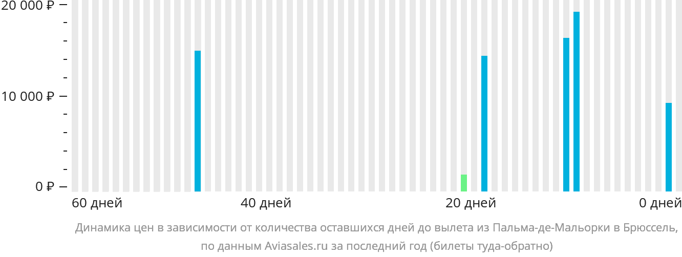 Динамика цен в зависимости от количества оставшихся дней до вылета из Пальма-де-Майорки в Брюссель